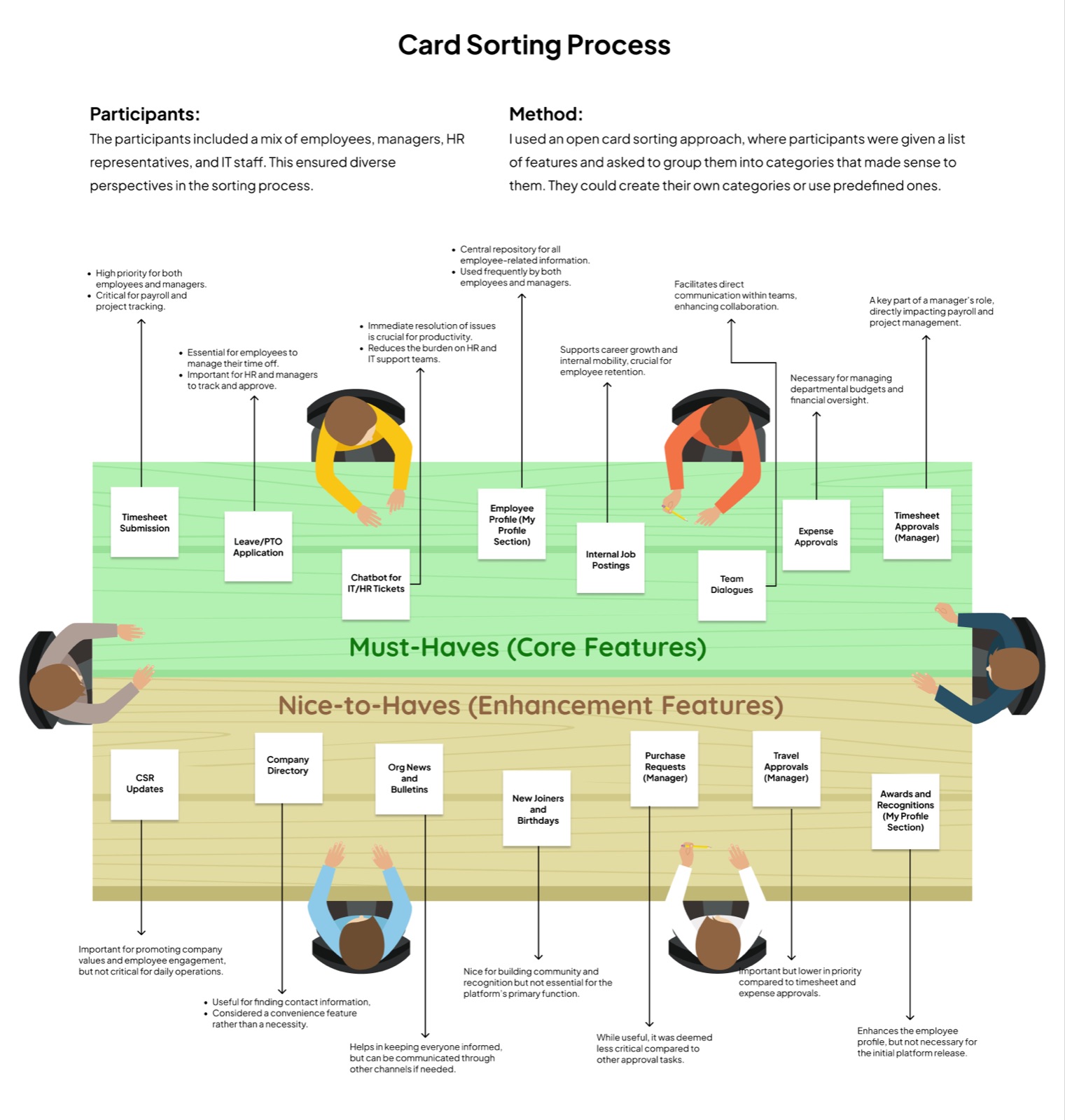 Open card sort splitting features into must-haves and nice-to-haves